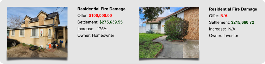 Residential Fire Damage Offer: N/A Settlement: $215,660.72 Increase:  N/A Owner: Investor Residential Fire Damage Offer: $100,000.00 Settlement: $275,639.55 Increase:  175% Owner: Homeowner